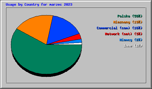 Usage by Country for marzec 2023