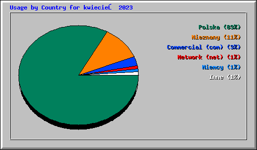 Usage by Country for kwiecień 2023