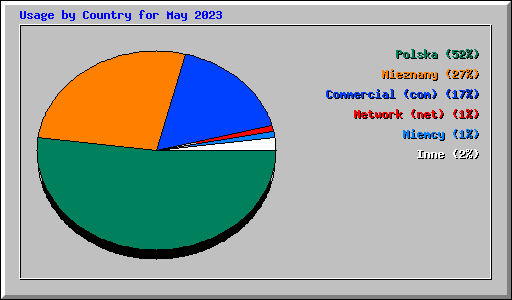 Usage by Country for May 2023