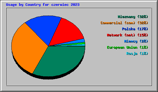 Usage by Country for czerwiec 2023