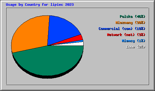 Usage by Country for lipiec 2023