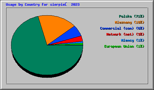 Usage by Country for sierpień 2023