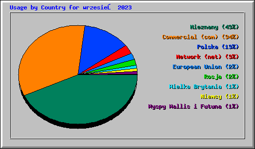 Usage by Country for wrzesień 2023