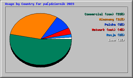Usage by Country for październik 2023