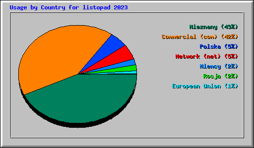 Usage by Country for listopad 2023