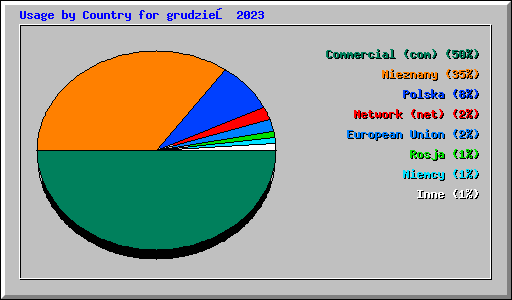 Usage by Country for grudzień 2023