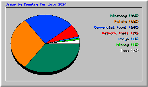 Usage by Country for luty 2024