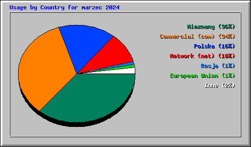Usage by Country for marzec 2024