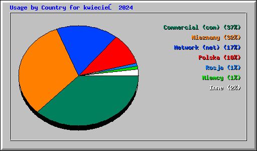 Usage by Country for kwiecień 2024