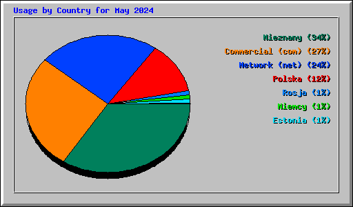 Usage by Country for May 2024
