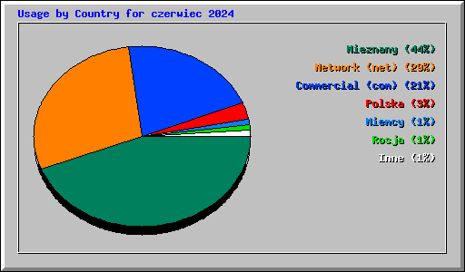 Usage by Country for czerwiec 2024