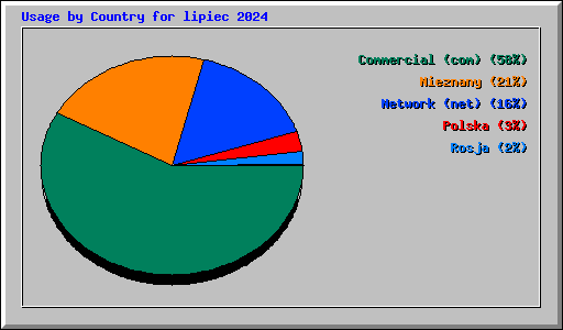 Usage by Country for lipiec 2024