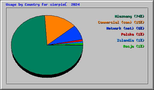 Usage by Country for sierpień 2024