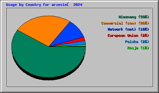 Usage by Country for wrzesień 2024
