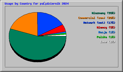 Usage by Country for październik 2024