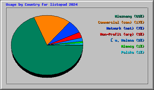 Usage by Country for listopad 2024