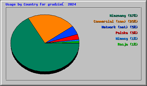 Usage by Country for grudzień 2024