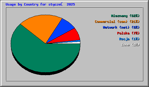 Usage by Country for styczeń 2025