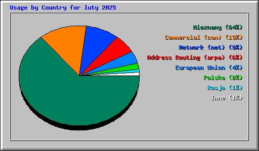 Usage by Country for luty 2025