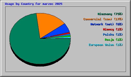 Usage by Country for marzec 2025
