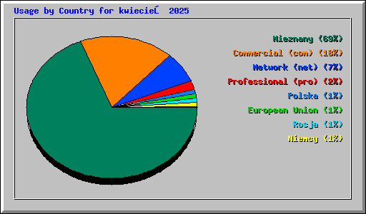 Usage by Country for kwiecień 2025