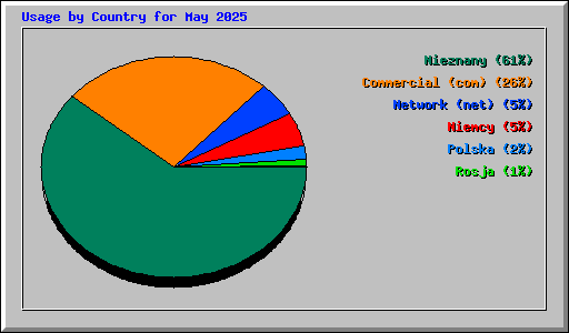 Usage by Country for May 2025