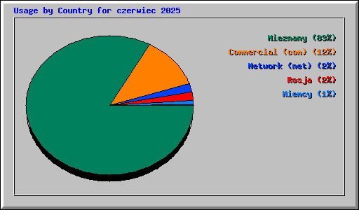 Usage by Country for czerwiec 2025