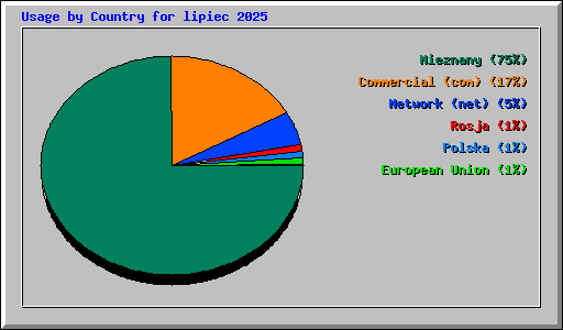 Usage by Country for lipiec 2025