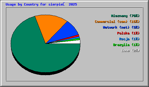 Usage by Country for sierpień 2025