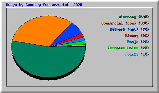Usage by Country for wrzesień 2025