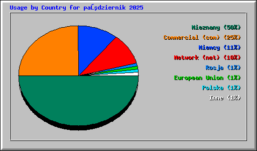 Usage by Country for październik 2025