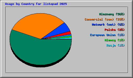 Usage by Country for listopad 2025
