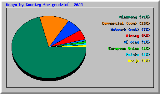 Usage by Country for grudzień 2025