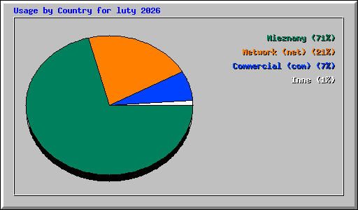 Usage by Country for luty 2026