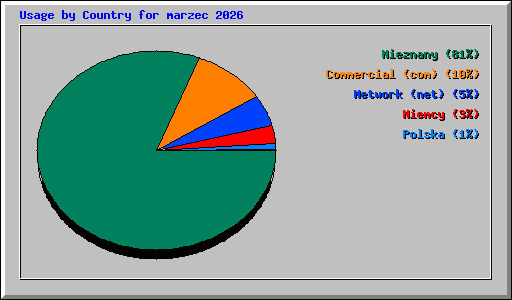 Usage by Country for marzec 2026