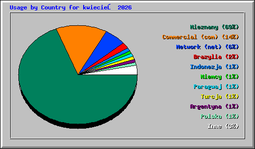 Usage by Country for kwiecień 2026