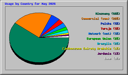Usage by Country for May 2026