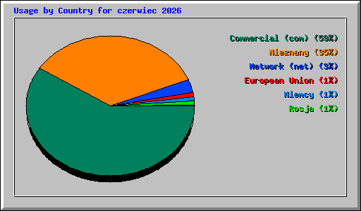 Usage by Country for czerwiec 2026