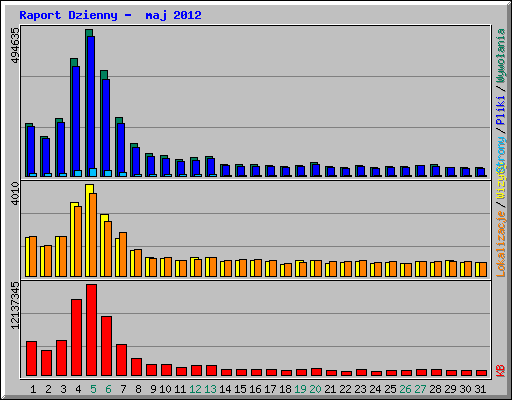 Raport Dzienny -  maj 2012