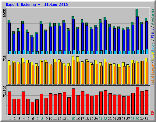 Raport Dzienny -  lipiec 2012