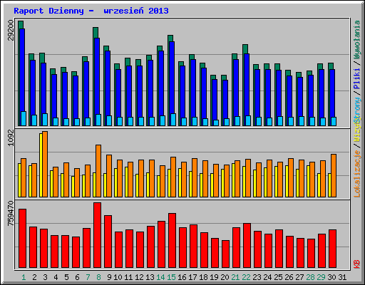 Raport Dzienny -  wrzesie� 2013
