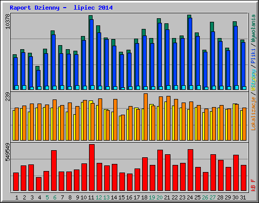 Raport Dzienny -  lipiec 2014