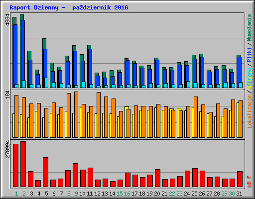 Raport Dzienny -  pa�dziernik 2016