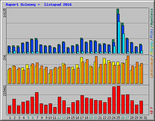Raport Dzienny -  listopad 2016