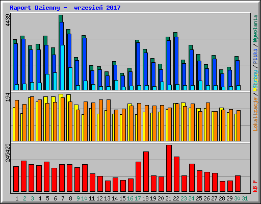 Raport Dzienny -  wrzesie� 2017