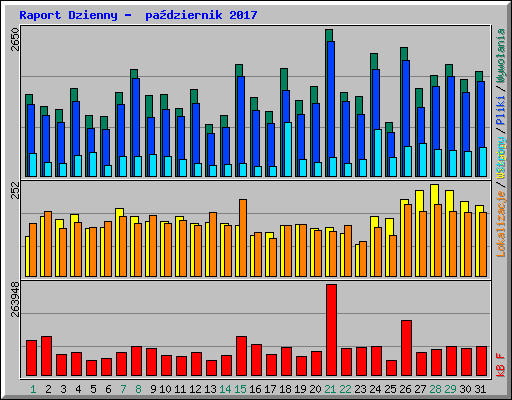 Raport Dzienny -  pa�dziernik 2017