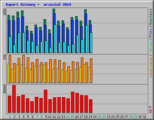 Raport Dzienny -  wrzesie� 2019