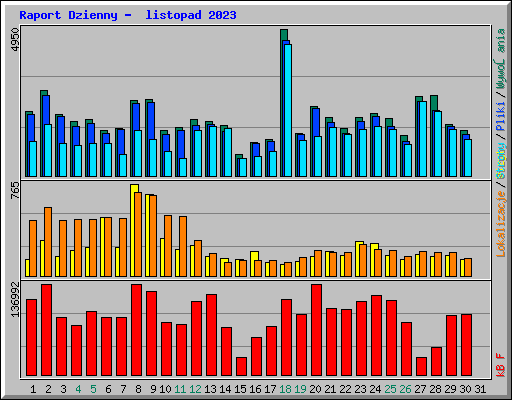 Raport Dzienny -  listopad 2023