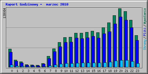 Raport Godzinowy -  marzec 2010