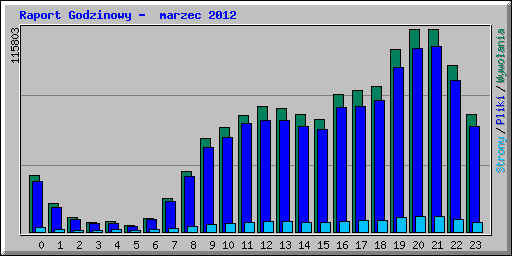 Raport Godzinowy -  marzec 2012